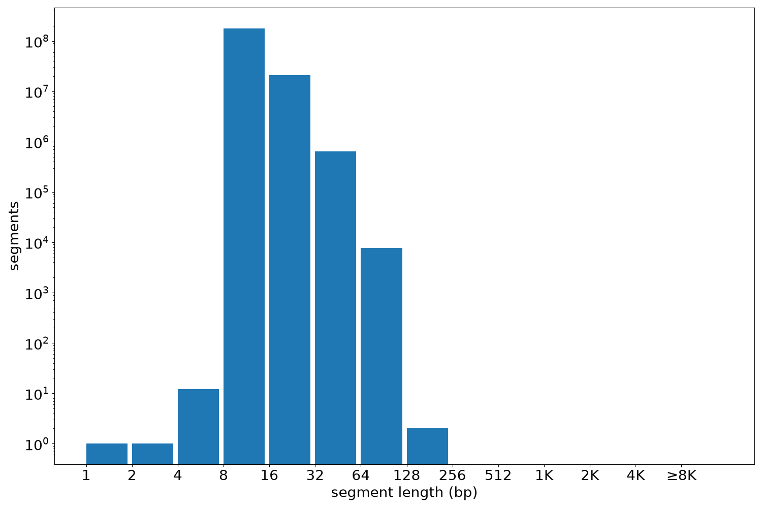global segment-length histogram