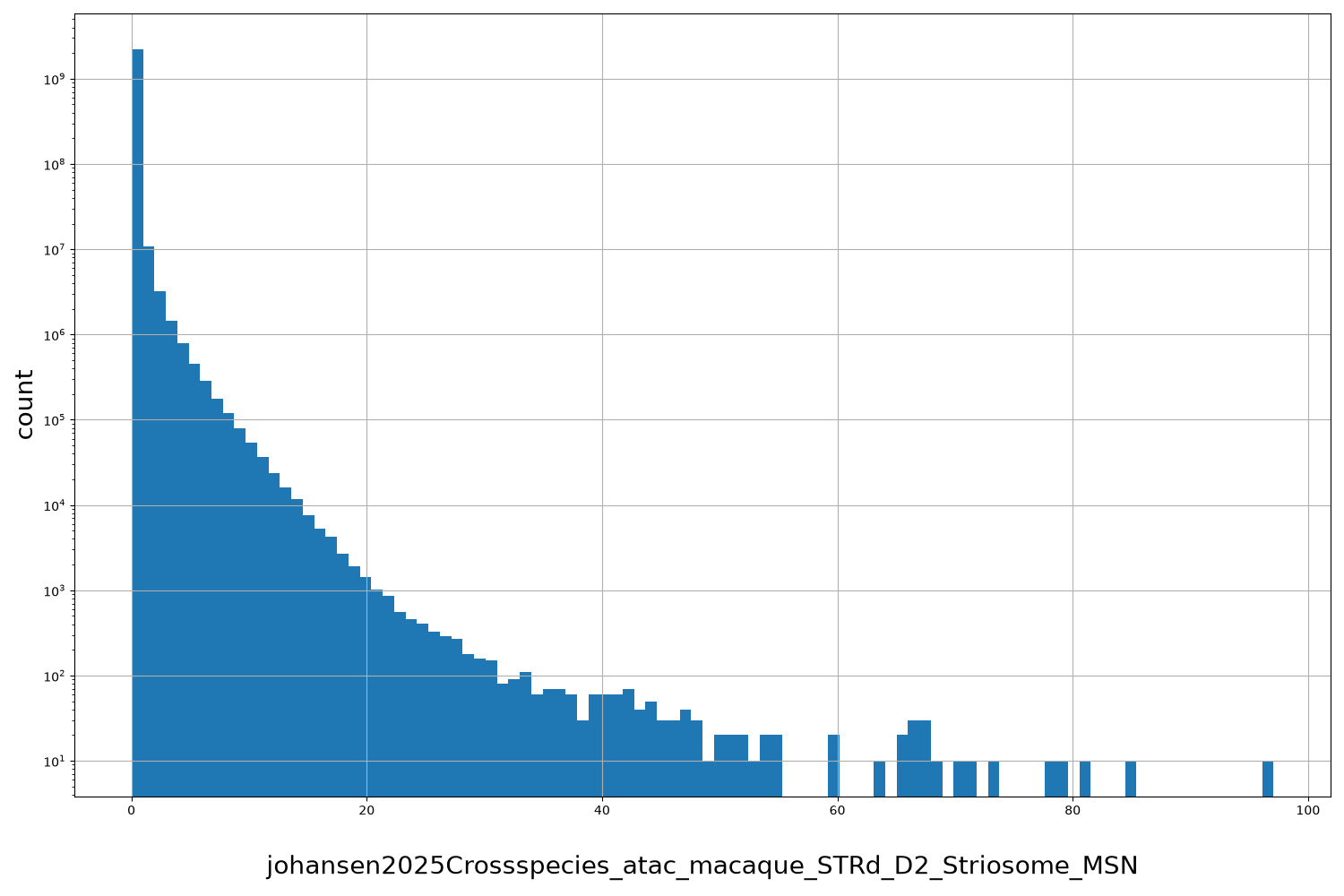 HISTOGRAM FOR johansen2025Crossspecies_atac_macaque_STRd_D2_Striosome_MSN