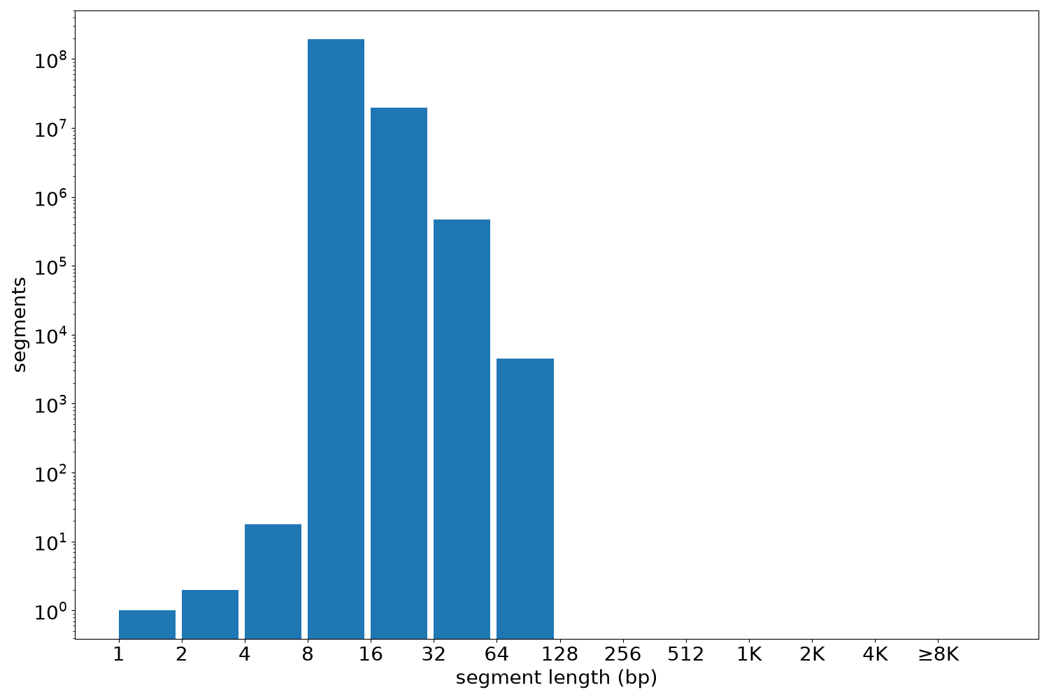 global segment-length histogram