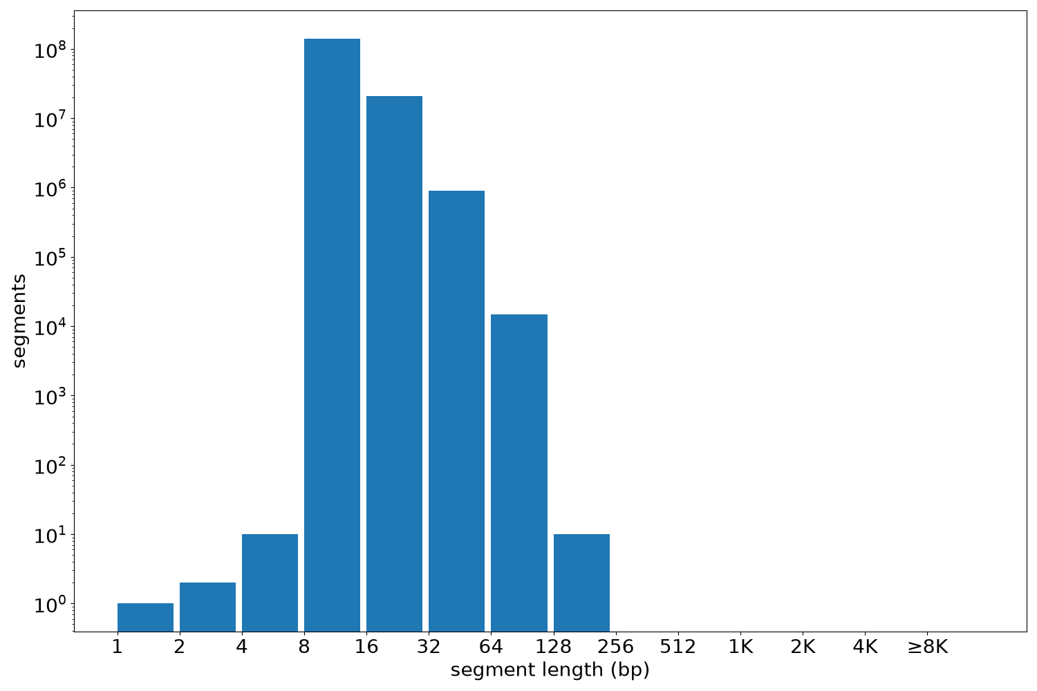 global segment-length histogram