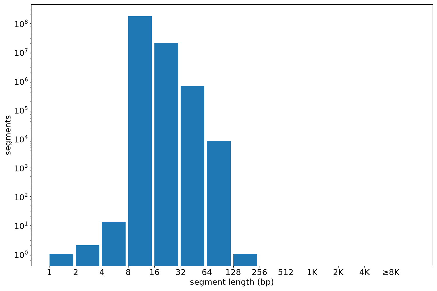 global segment-length histogram