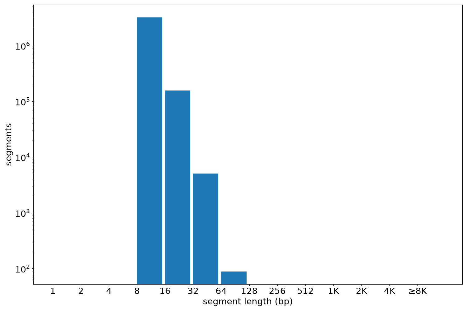 global segment-length histogram