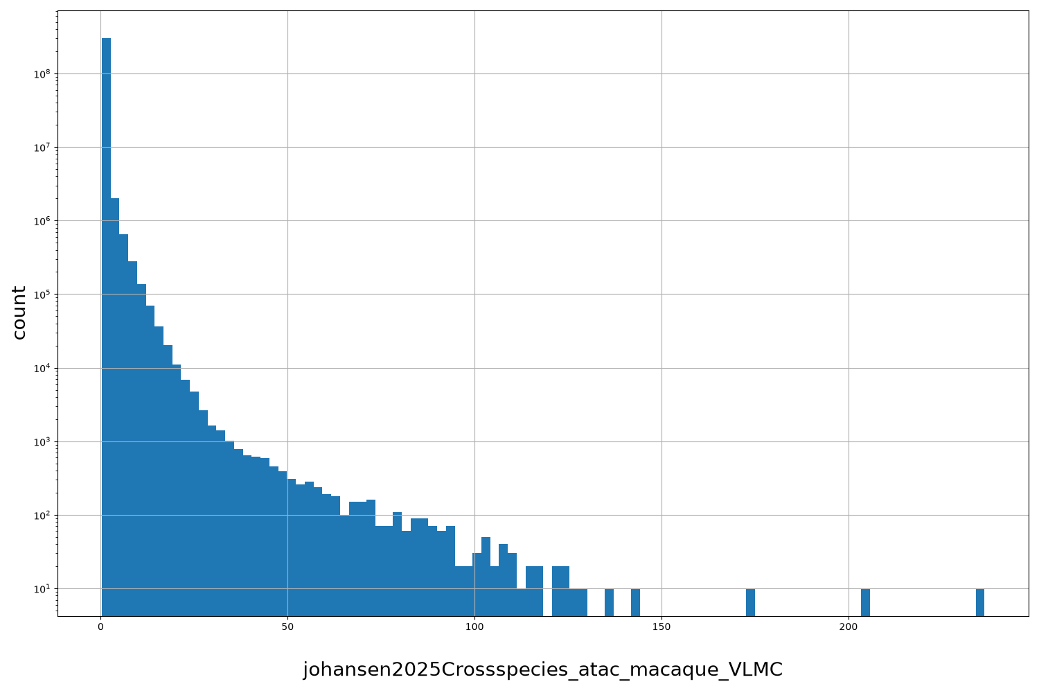 johansen2025Crossspecies_atac_macaque_VLMC HISTOGRAM FOR johansen2025Crossspecies_atac_macaque_VLMC
