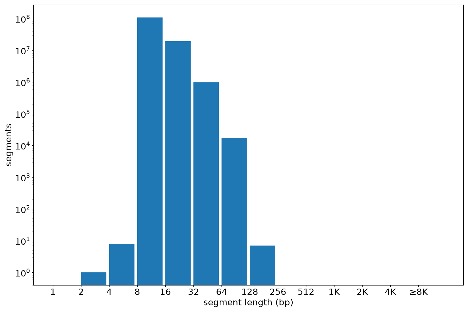 global segment-length histogram
