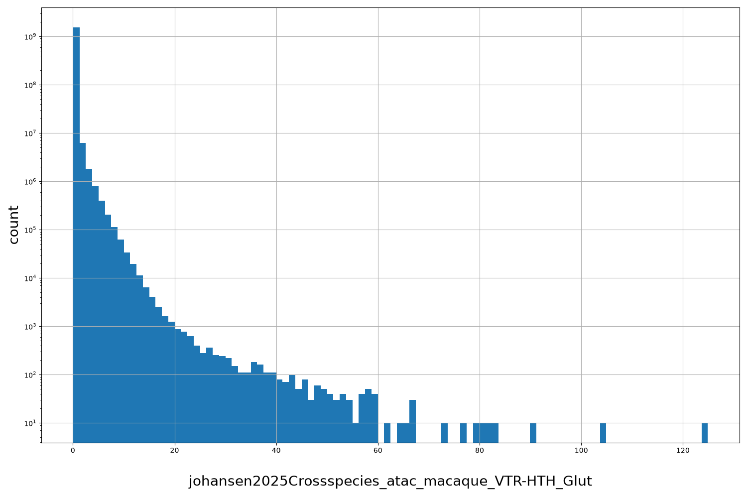 johansen2025Crossspecies_atac_macaque_VTR-HTH_Glut HISTOGRAM FOR johansen2025Crossspecies_atac_macaque_VTR-HTH_Glut