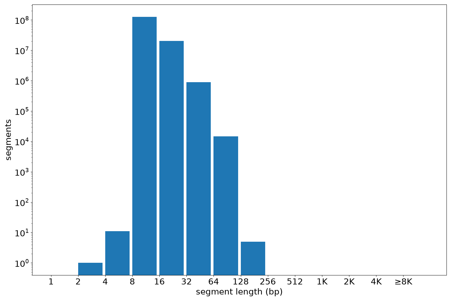 global segment-length histogram