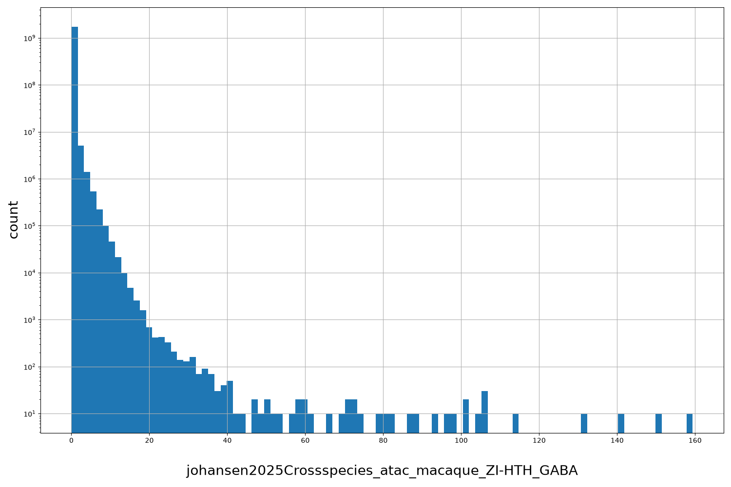 HISTOGRAM FOR johansen2025Crossspecies_atac_macaque_ZI-HTH_GABA