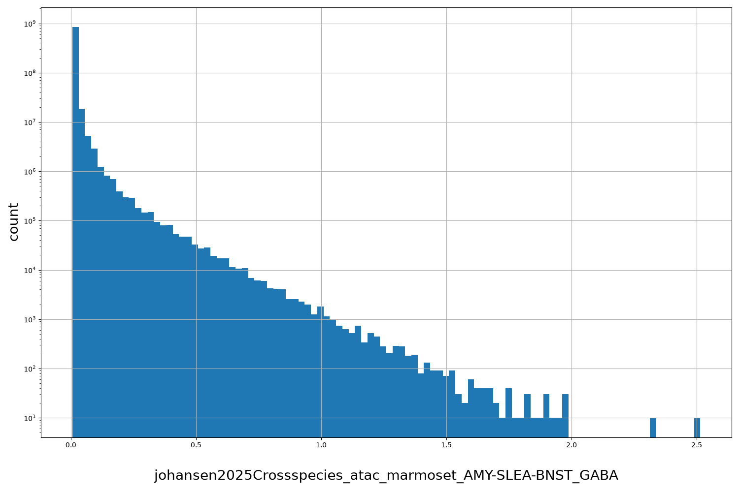 HISTOGRAM FOR johansen2025Crossspecies_atac_marmoset_AMY-SLEA-BNST_GABA