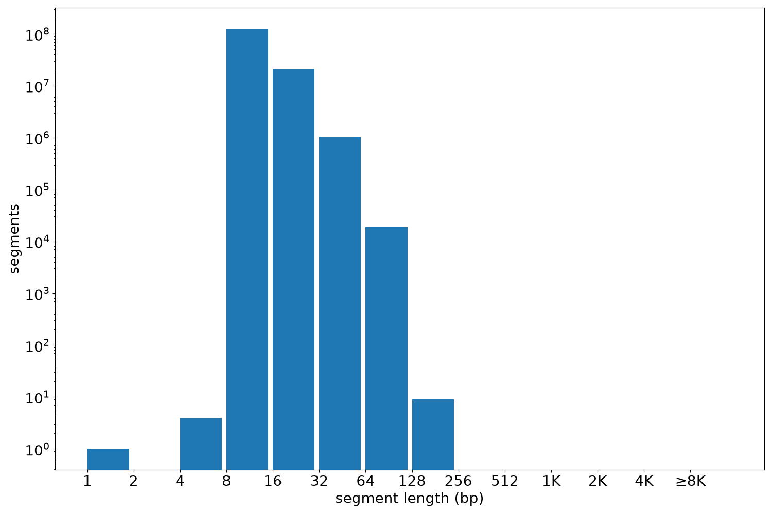 global segment-length histogram