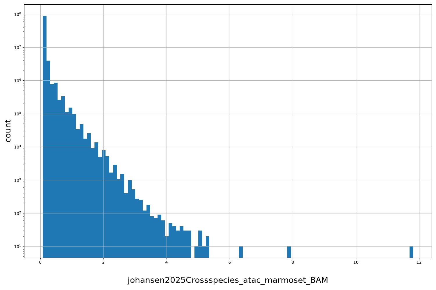 HISTOGRAM FOR johansen2025Crossspecies_atac_marmoset_BAM