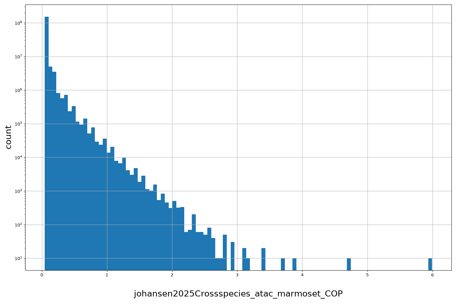 HISTOGRAM FOR johansen2025Crossspecies_atac_marmoset_COP