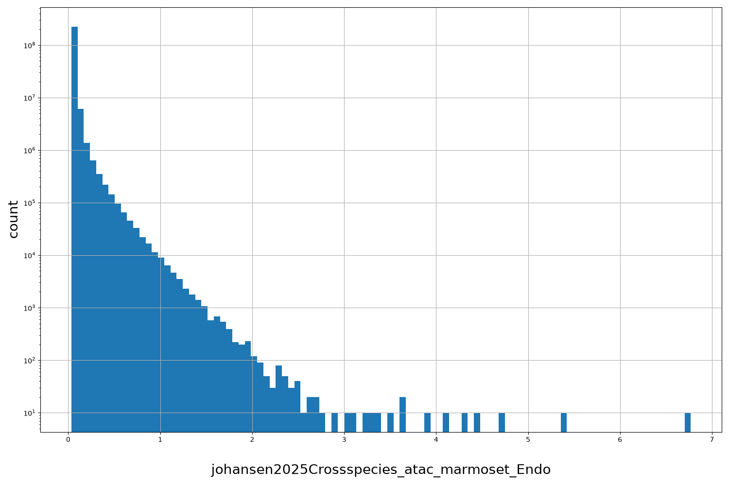 HISTOGRAM FOR johansen2025Crossspecies_atac_marmoset_Endo