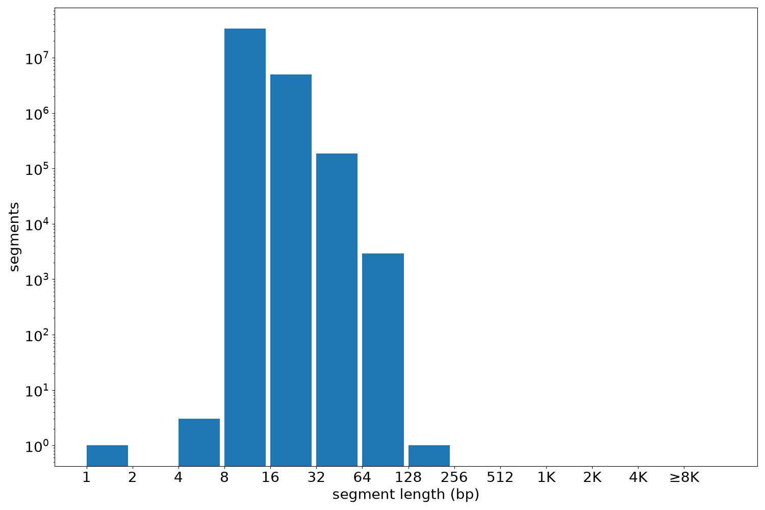 global segment-length histogram