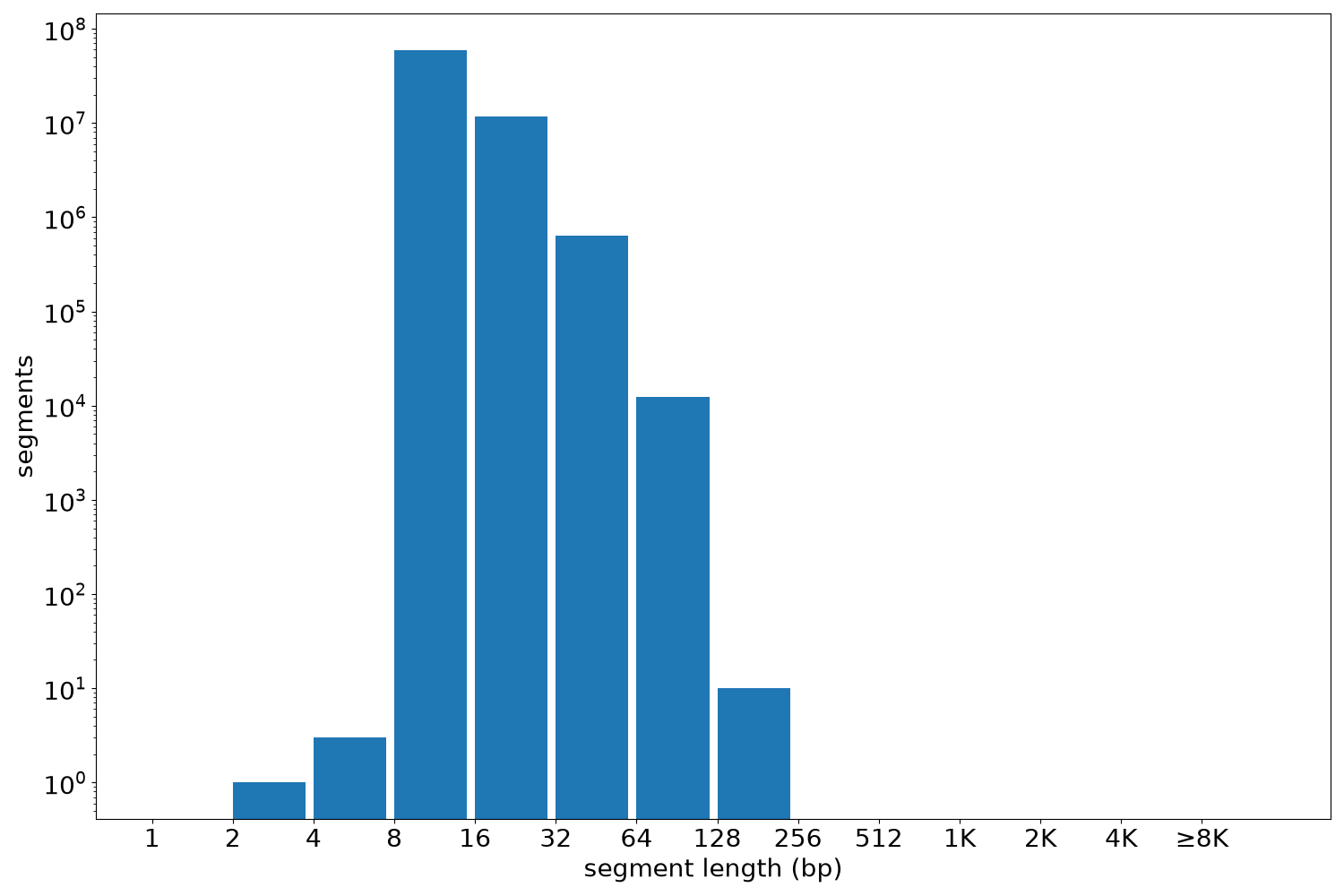global segment-length histogram