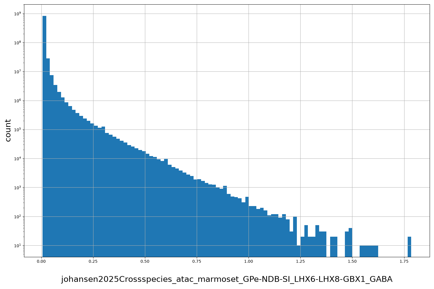 HISTOGRAM FOR johansen2025Crossspecies_atac_marmoset_GPe-NDB-SI_LHX6-LHX8-GBX1_GABA