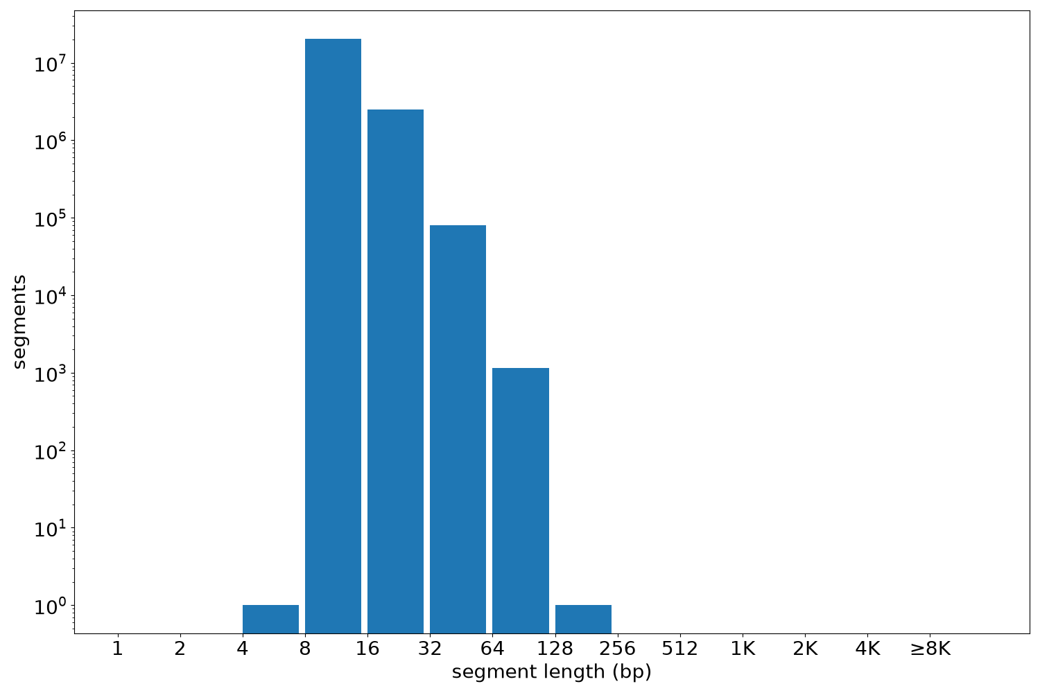 global segment-length histogram