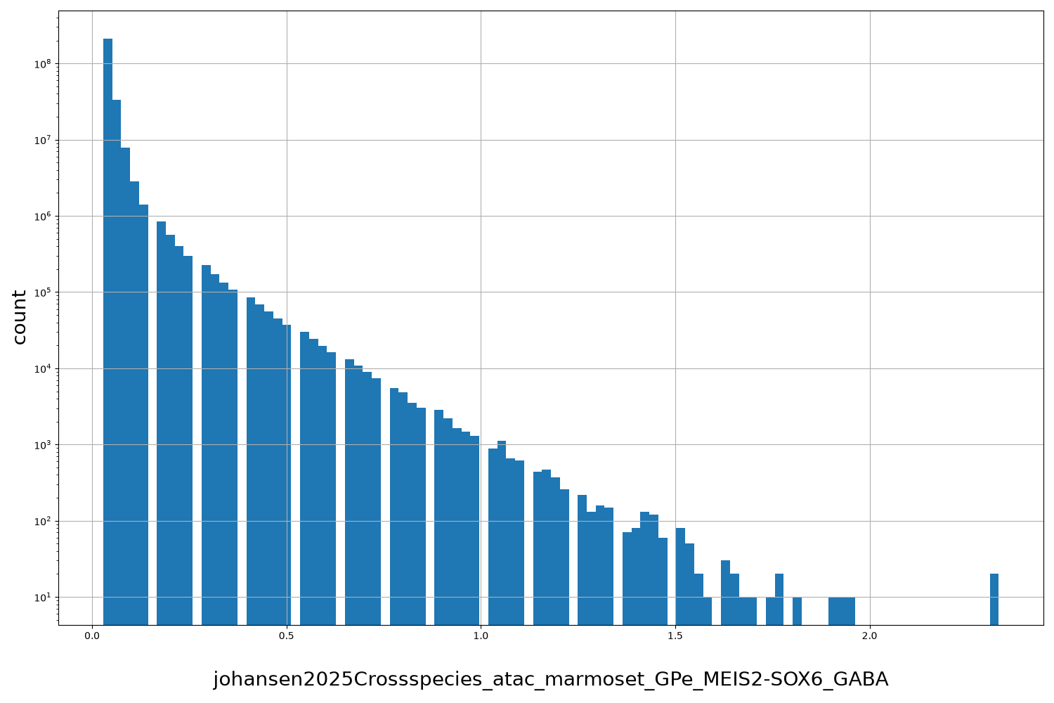 HISTOGRAM FOR johansen2025Crossspecies_atac_marmoset_GPe_MEIS2-SOX6_GABA