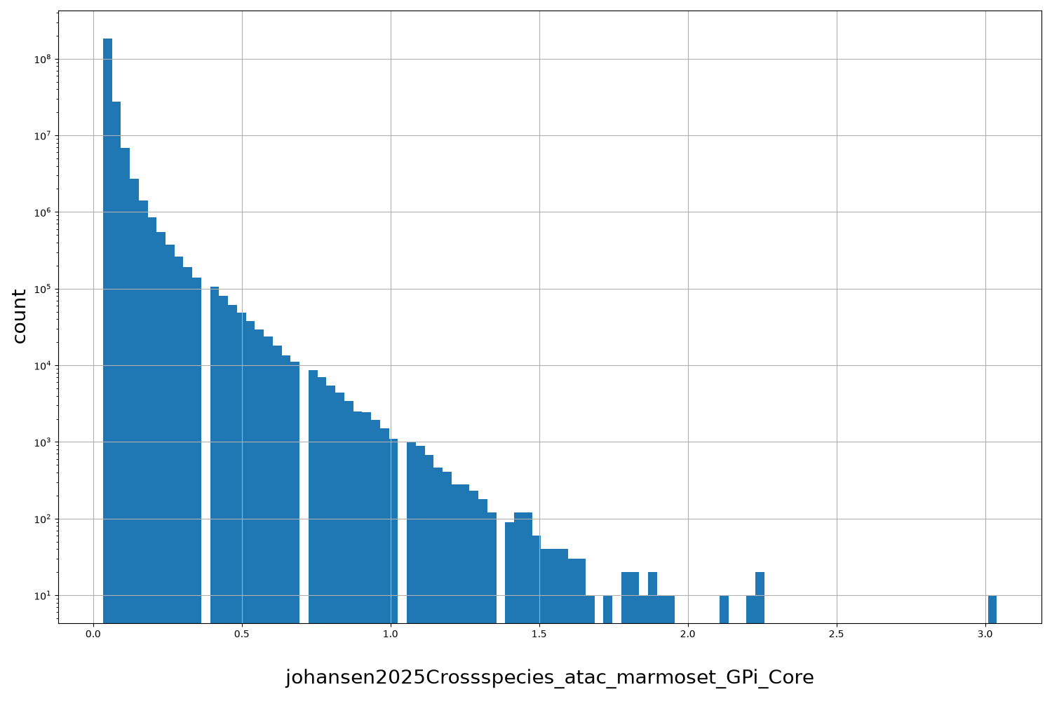 HISTOGRAM FOR johansen2025Crossspecies_atac_marmoset_GPi_Core