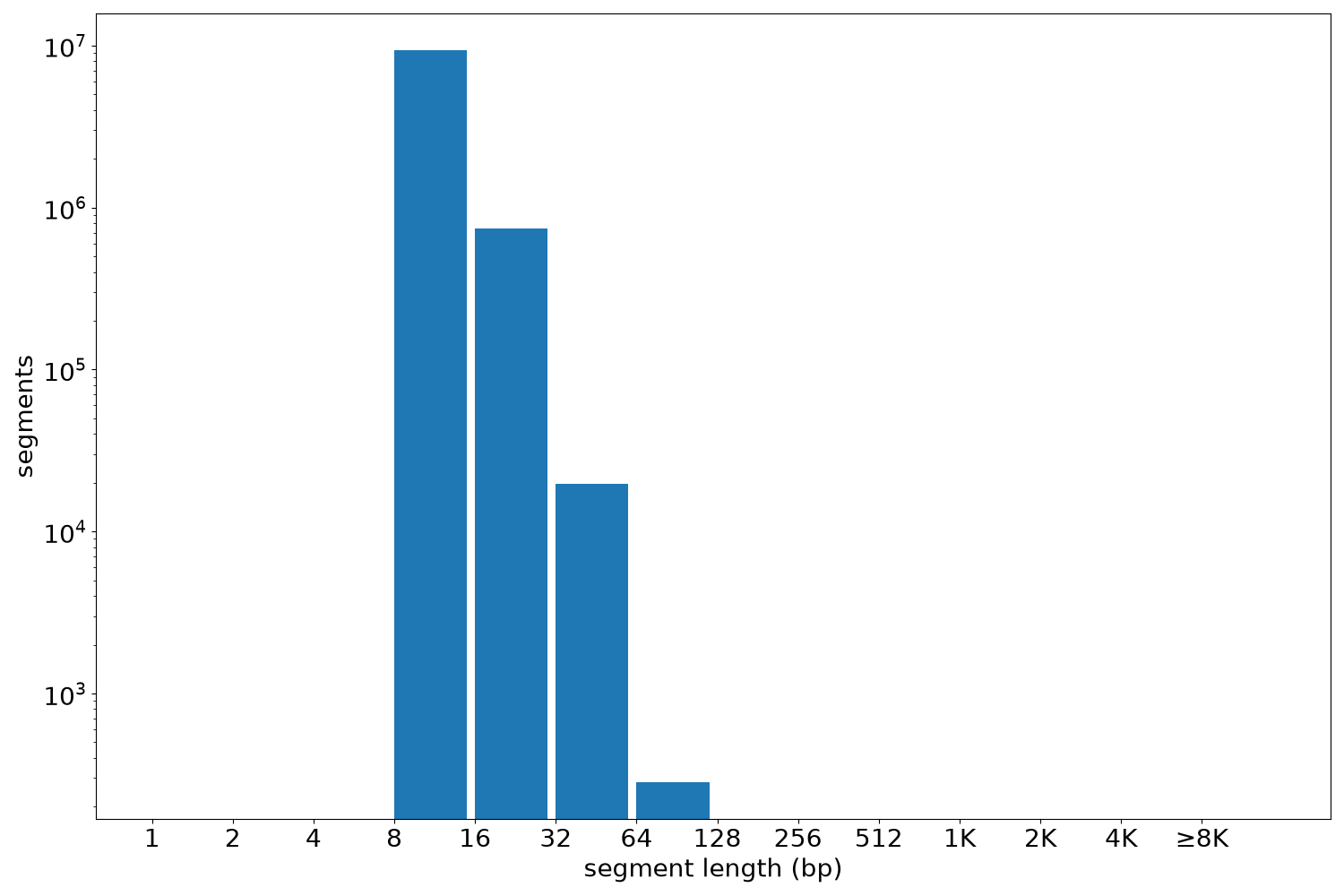 global segment-length histogram