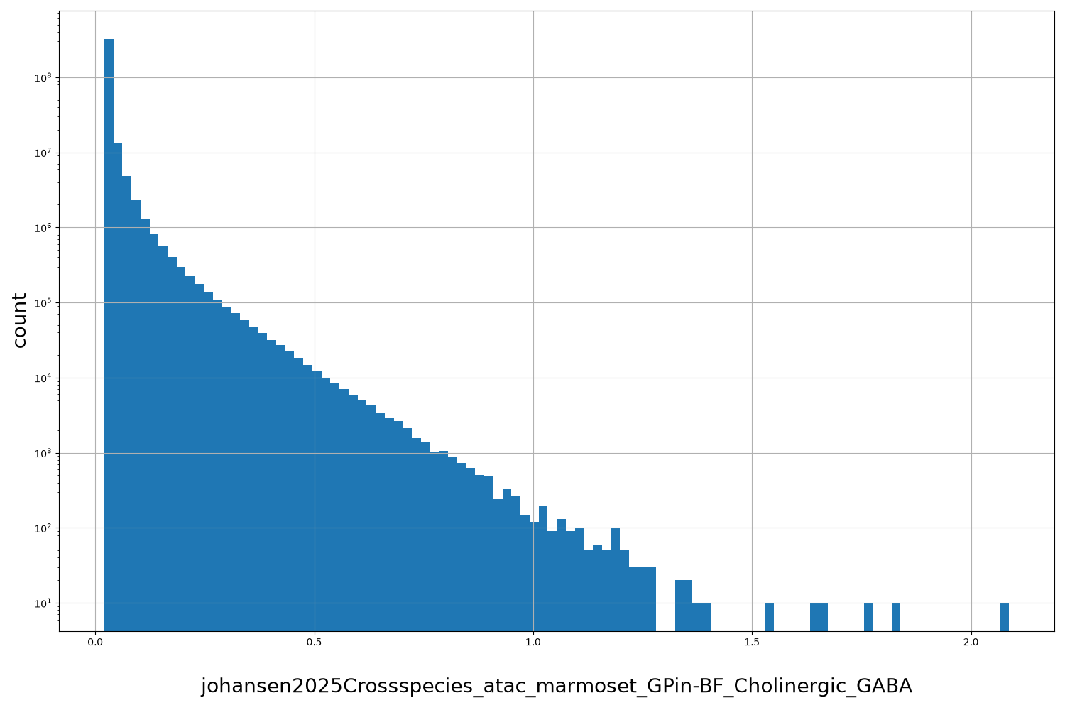 HISTOGRAM FOR johansen2025Crossspecies_atac_marmoset_GPin-BF_Cholinergic_GABA