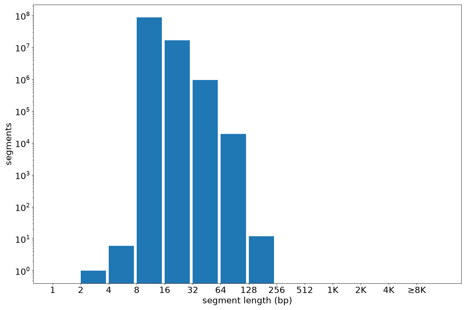global segment-length histogram