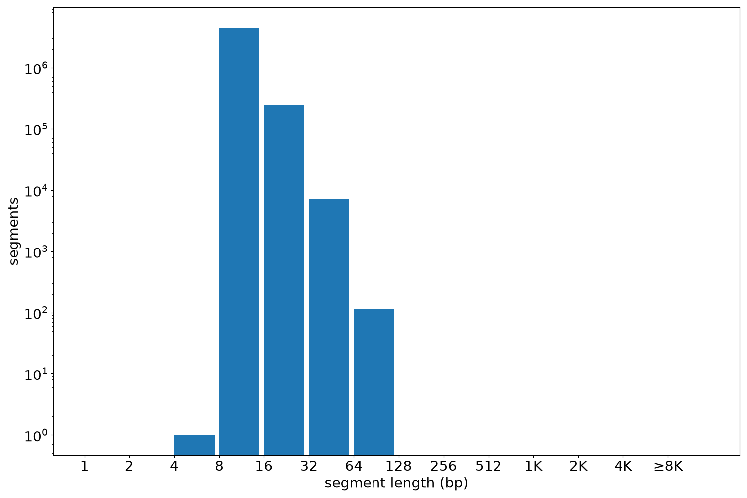 global segment-length histogram