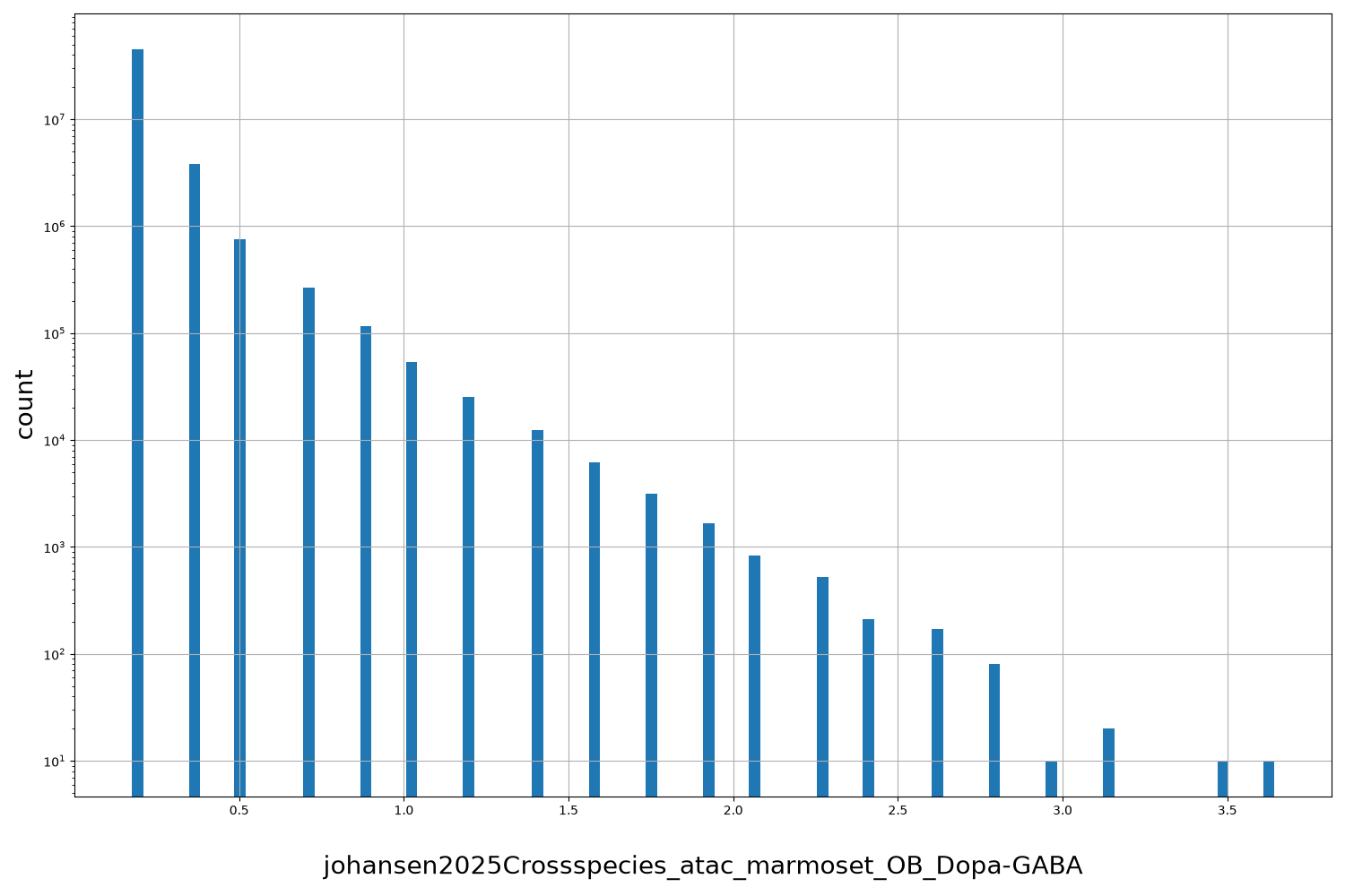 johansen2025Crossspecies_atac_marmoset_OB_Dopa-GABA HISTOGRAM FOR johansen2025Crossspecies_atac_marmoset_OB_Dopa-GABA