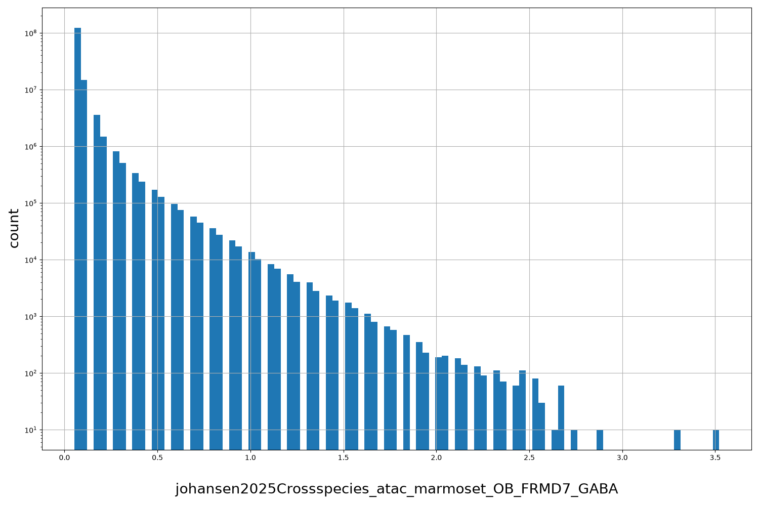 HISTOGRAM FOR johansen2025Crossspecies_atac_marmoset_OB_FRMD7_GABA