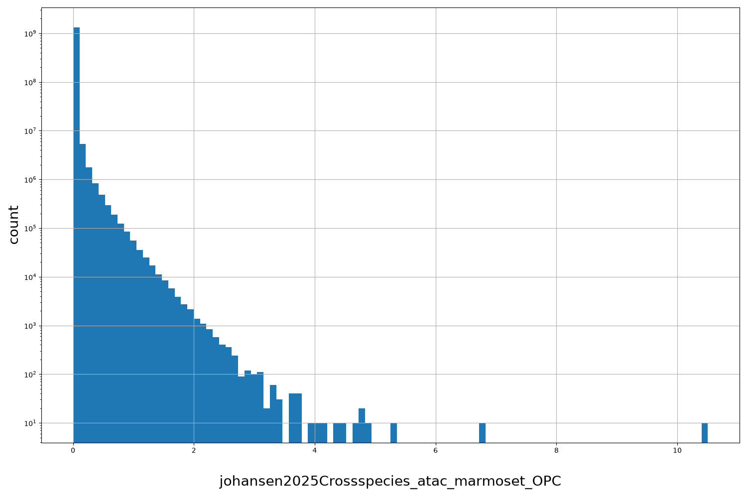 HISTOGRAM FOR johansen2025Crossspecies_atac_marmoset_OPC