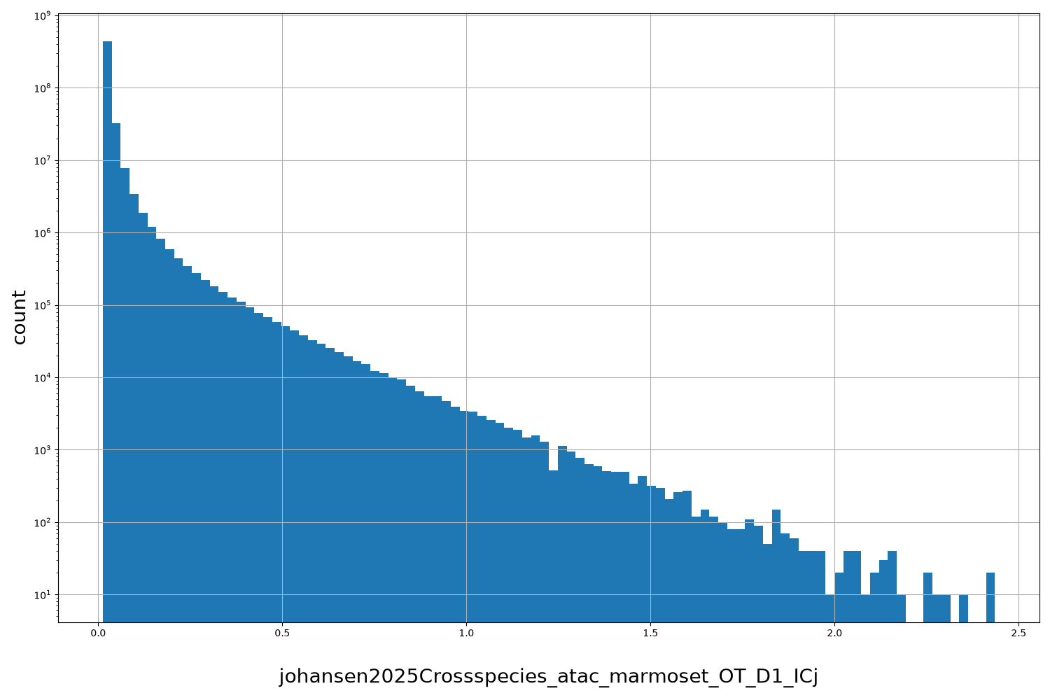 HISTOGRAM FOR johansen2025Crossspecies_atac_marmoset_OT_D1_ICj