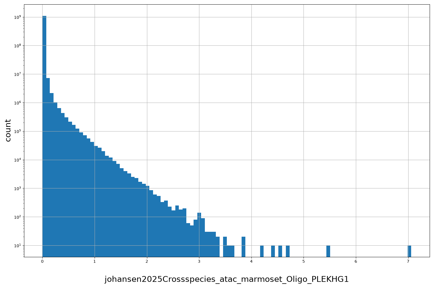 HISTOGRAM FOR johansen2025Crossspecies_atac_marmoset_Oligo_PLEKHG1