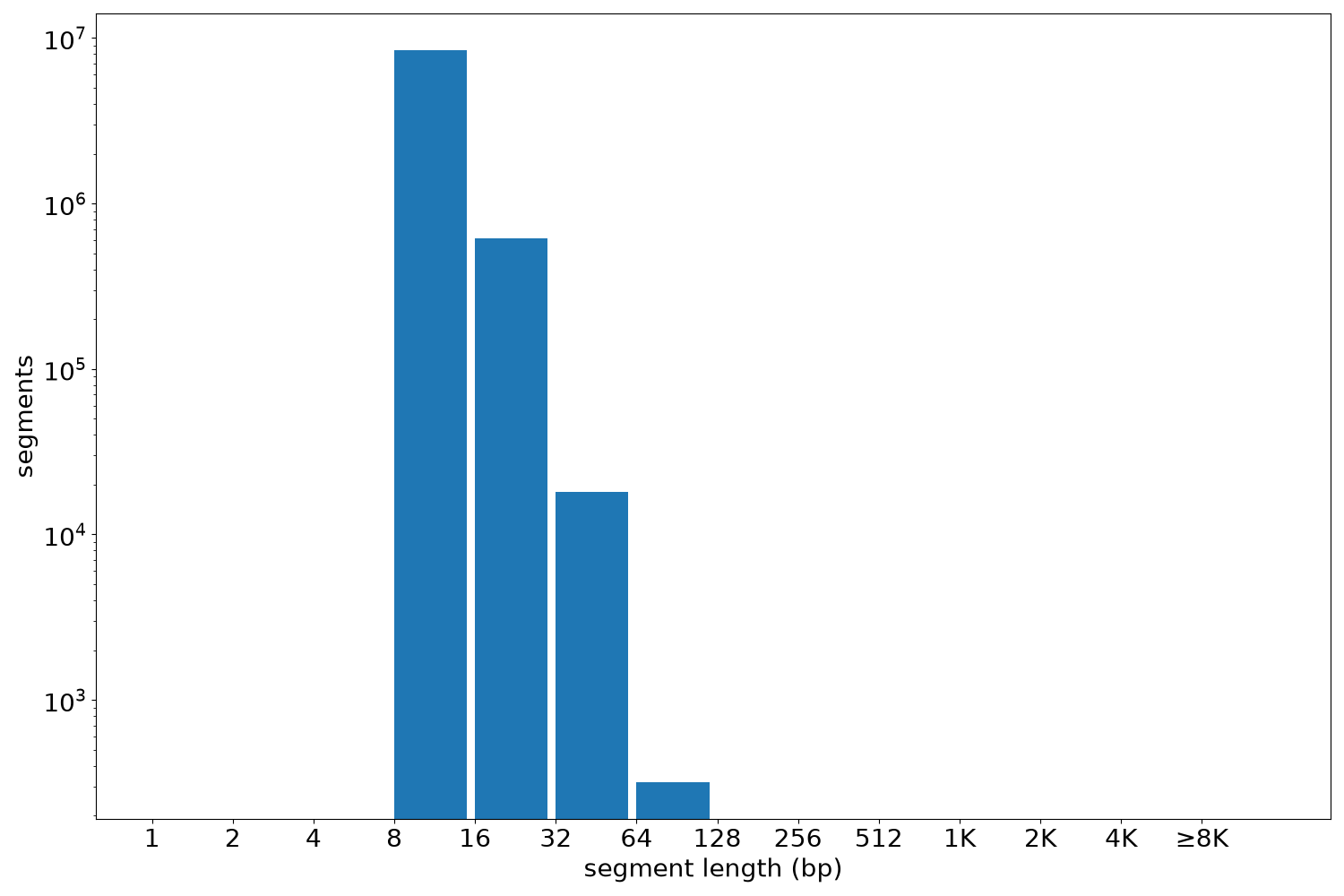 global segment-length histogram