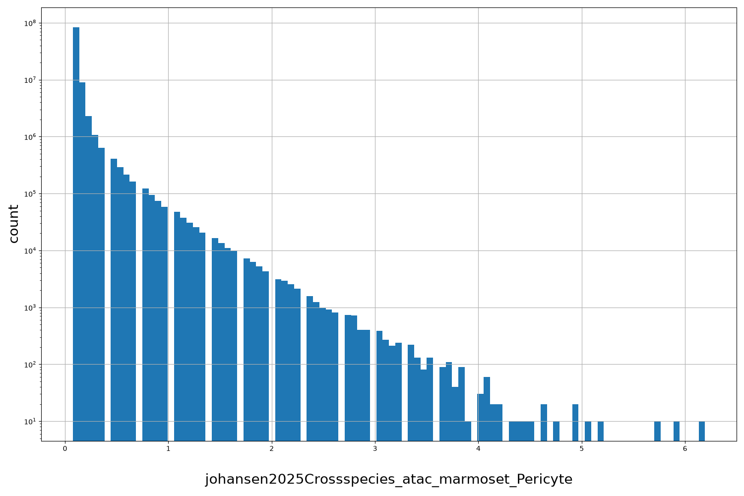 HISTOGRAM FOR johansen2025Crossspecies_atac_marmoset_Pericyte