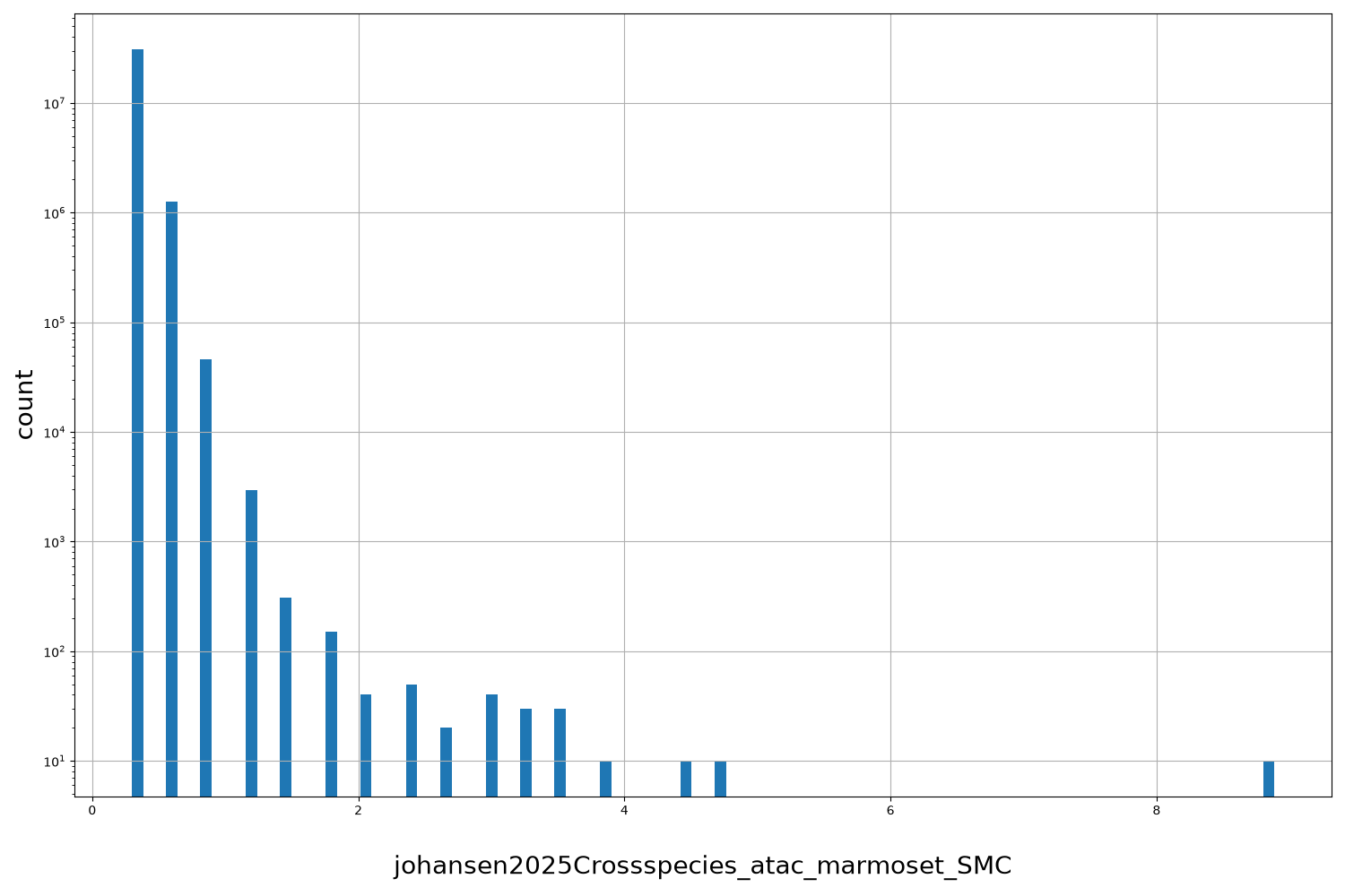 HISTOGRAM FOR johansen2025Crossspecies_atac_marmoset_SMC