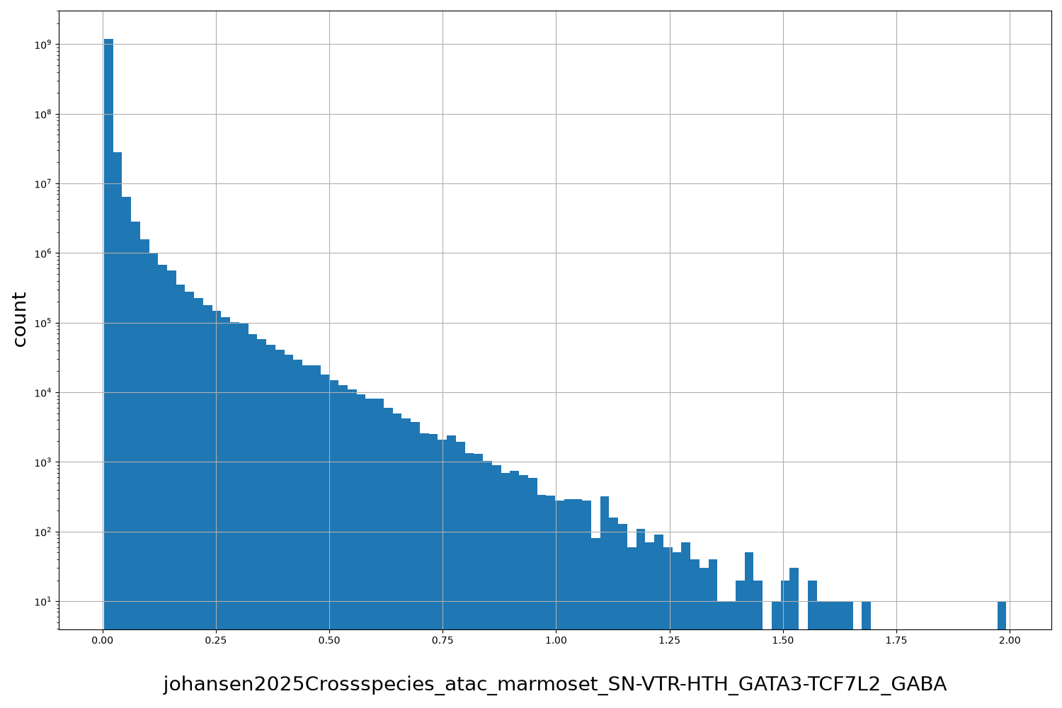 HISTOGRAM FOR johansen2025Crossspecies_atac_marmoset_SN-VTR-HTH_GATA3-TCF7L2_GABA