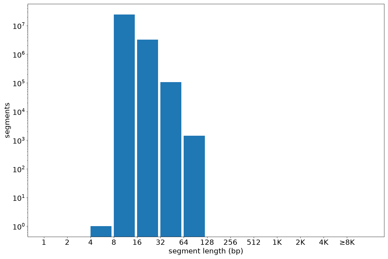 global segment-length histogram