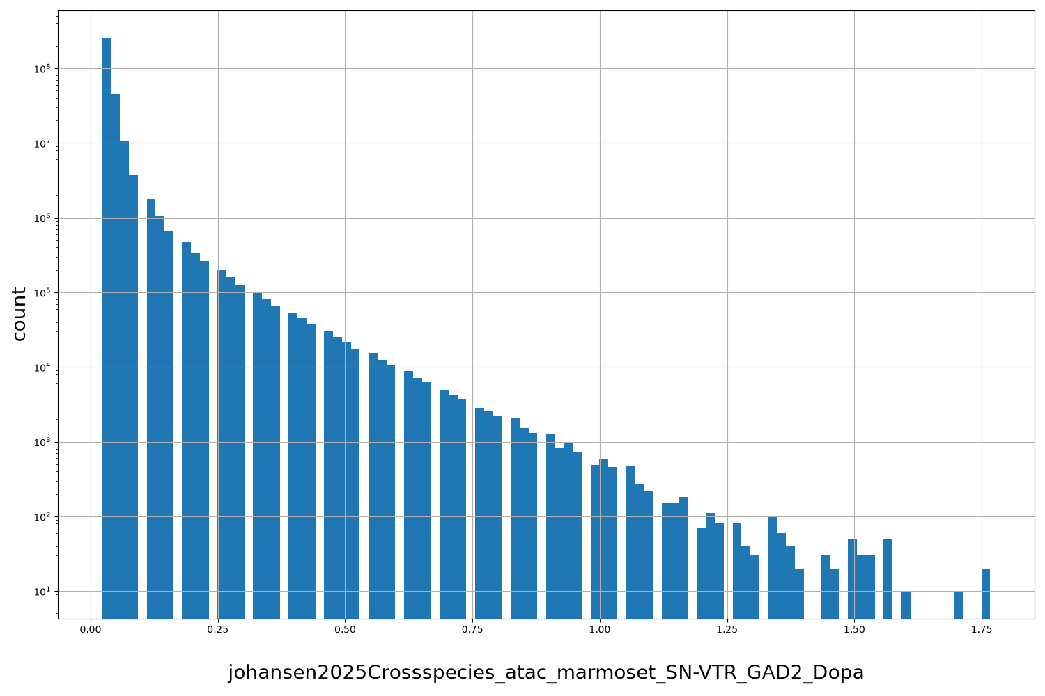 HISTOGRAM FOR johansen2025Crossspecies_atac_marmoset_SN-VTR_GAD2_Dopa