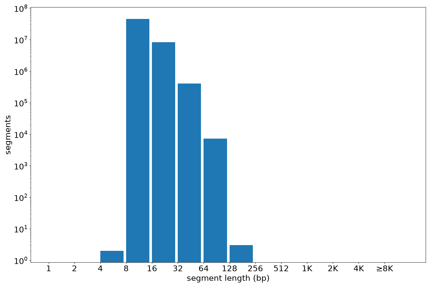 global segment-length histogram