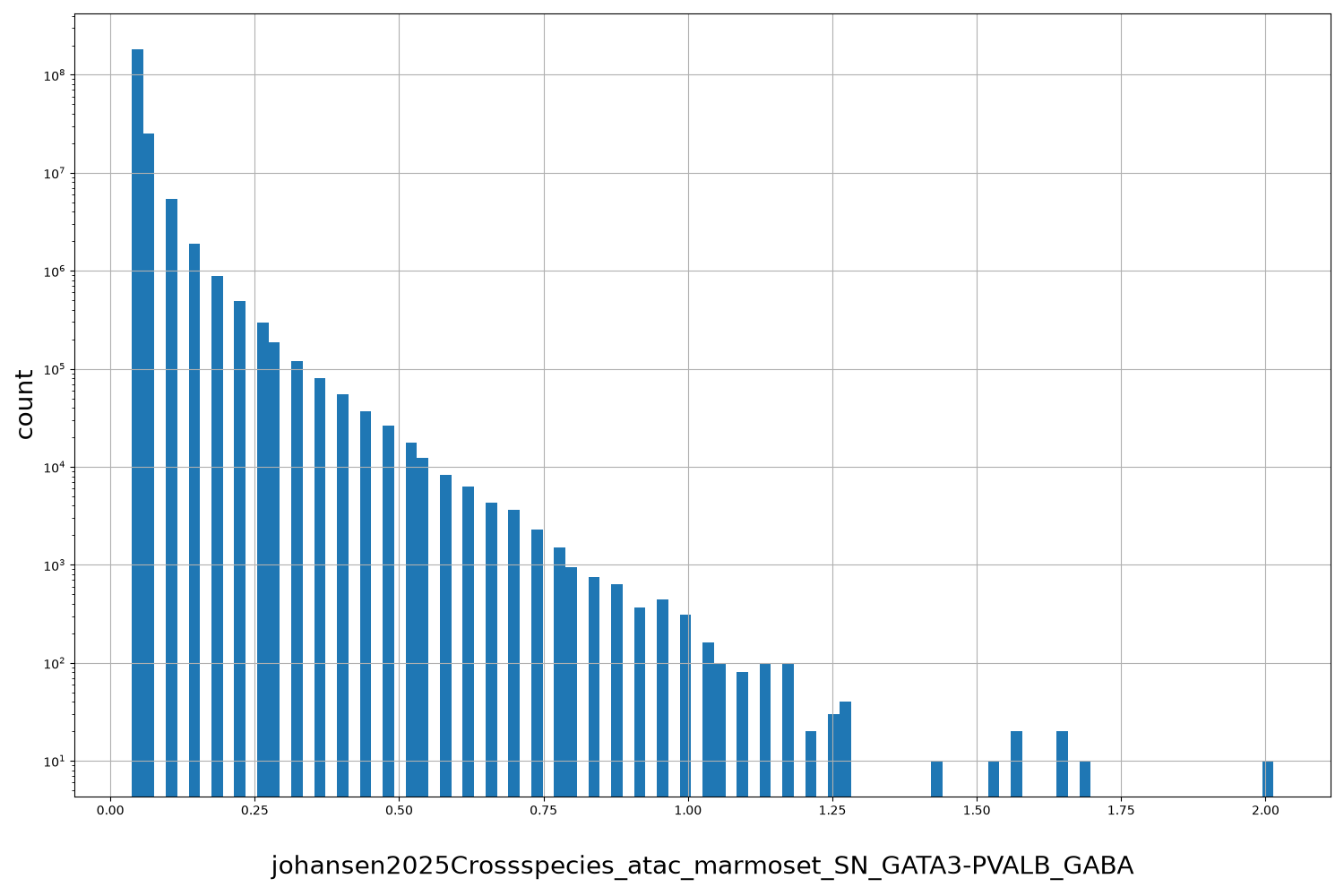 HISTOGRAM FOR johansen2025Crossspecies_atac_marmoset_SN_GATA3-PVALB_GABA
