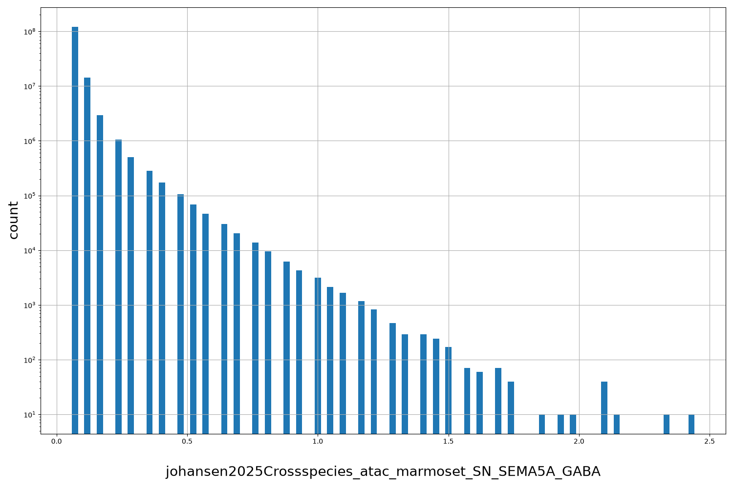 johansen2025Crossspecies_atac_marmoset_SN_SEMA5A_GABA HISTOGRAM FOR johansen2025Crossspecies_atac_marmoset_SN_SEMA5A_GABA
