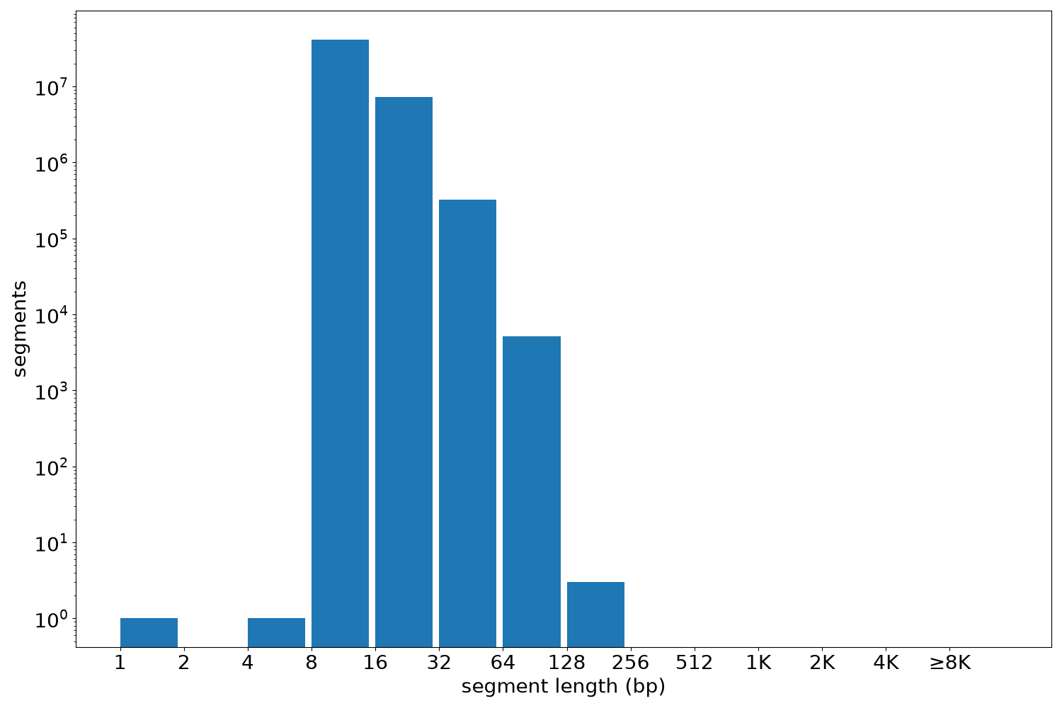 global segment-length histogram