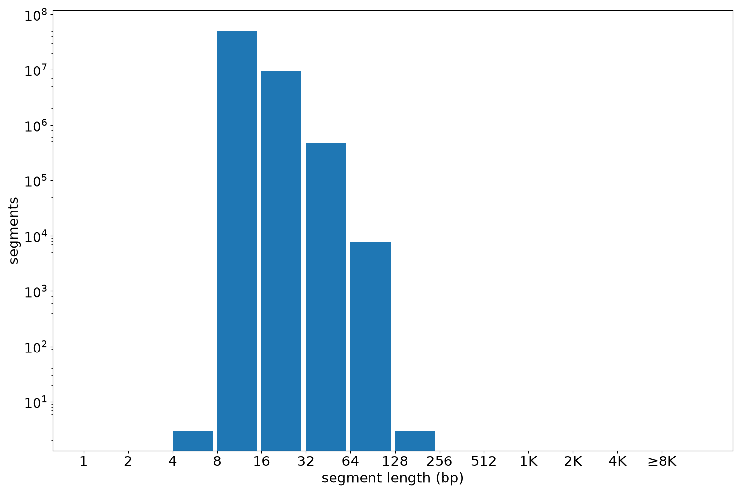 global segment-length histogram
