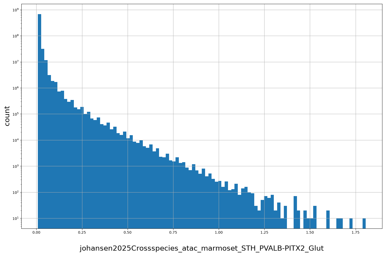 HISTOGRAM FOR johansen2025Crossspecies_atac_marmoset_STH_PVALB-PITX2_Glut