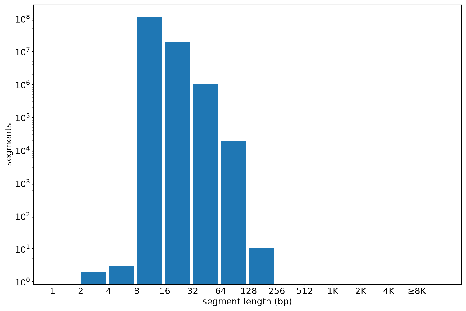 global segment-length histogram