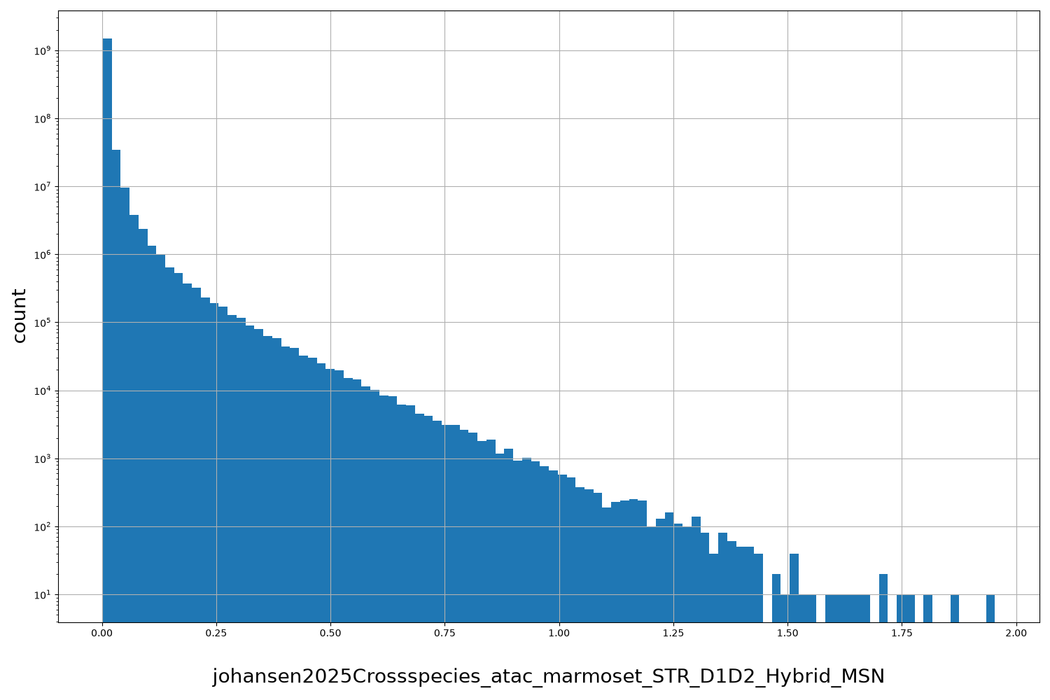HISTOGRAM FOR johansen2025Crossspecies_atac_marmoset_STR_D1D2_Hybrid_MSN