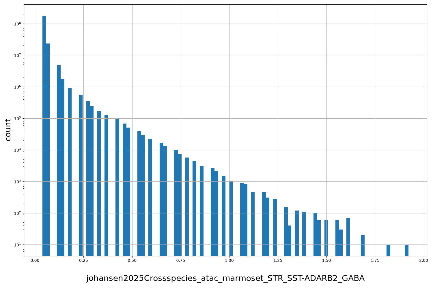 HISTOGRAM FOR johansen2025Crossspecies_atac_marmoset_STR_SST-ADARB2_GABA