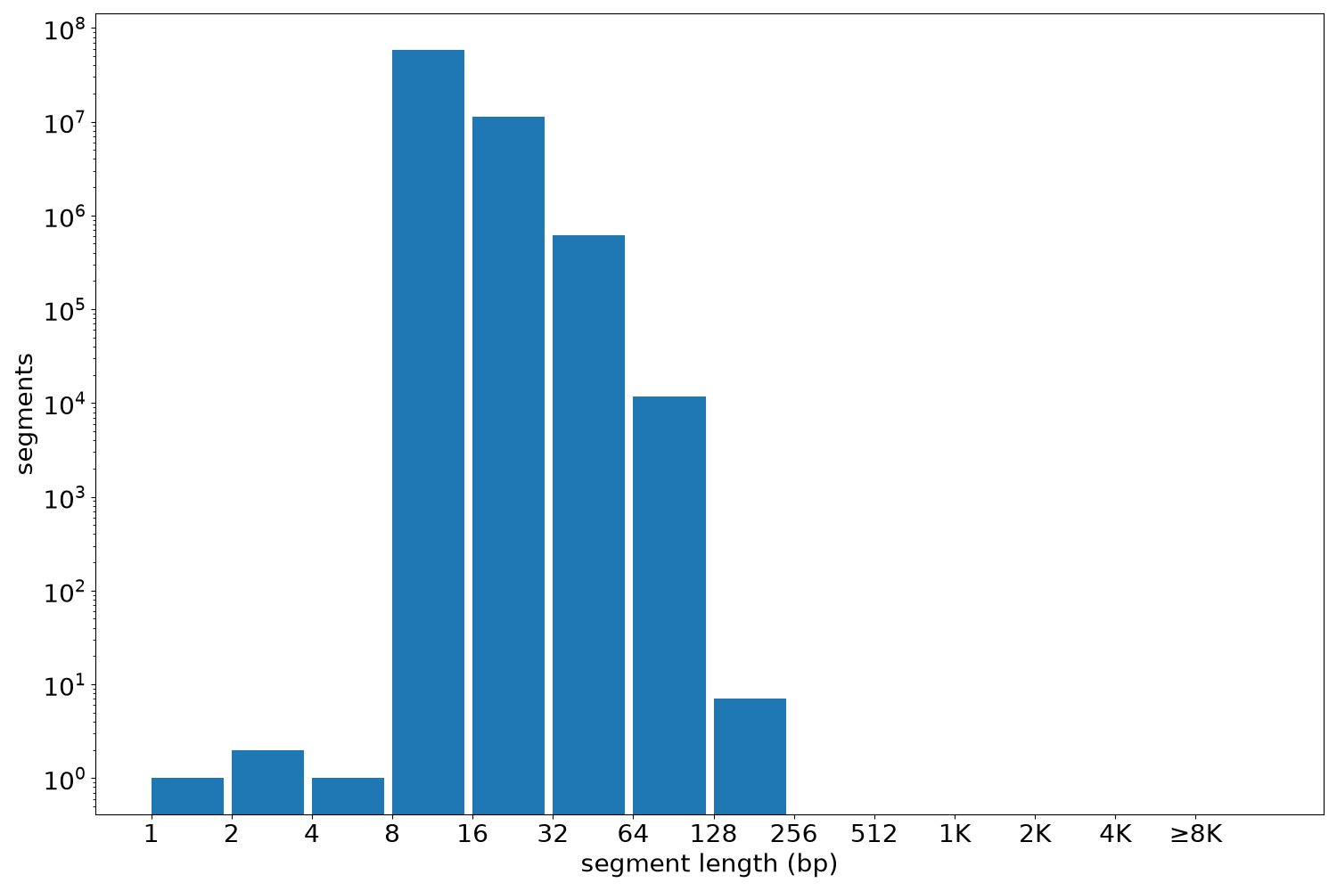 global segment-length histogram