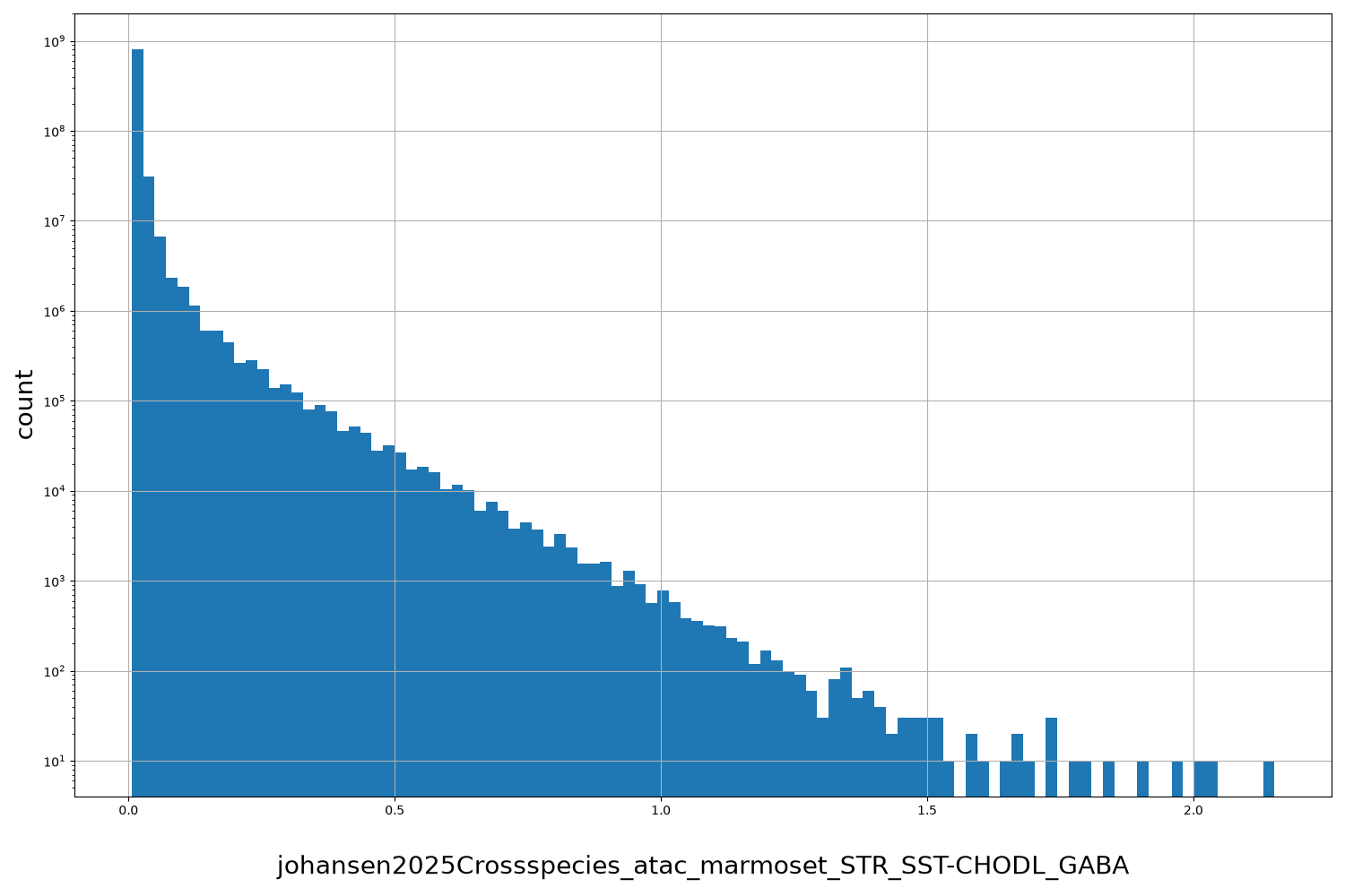 HISTOGRAM FOR johansen2025Crossspecies_atac_marmoset_STR_SST-CHODL_GABA