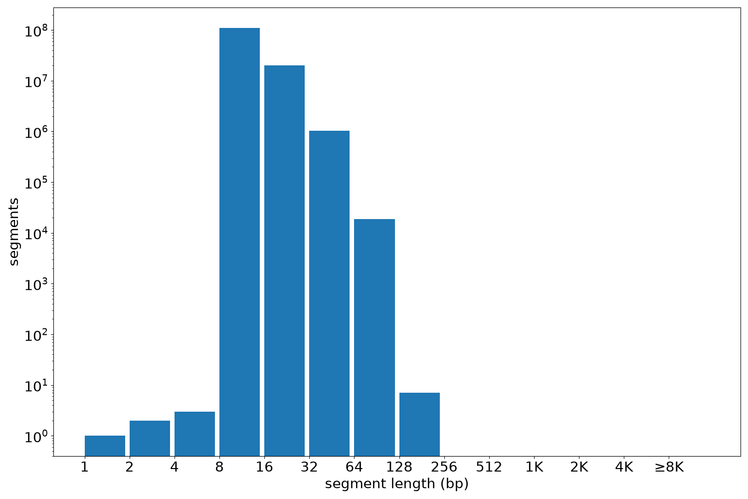 global segment-length histogram