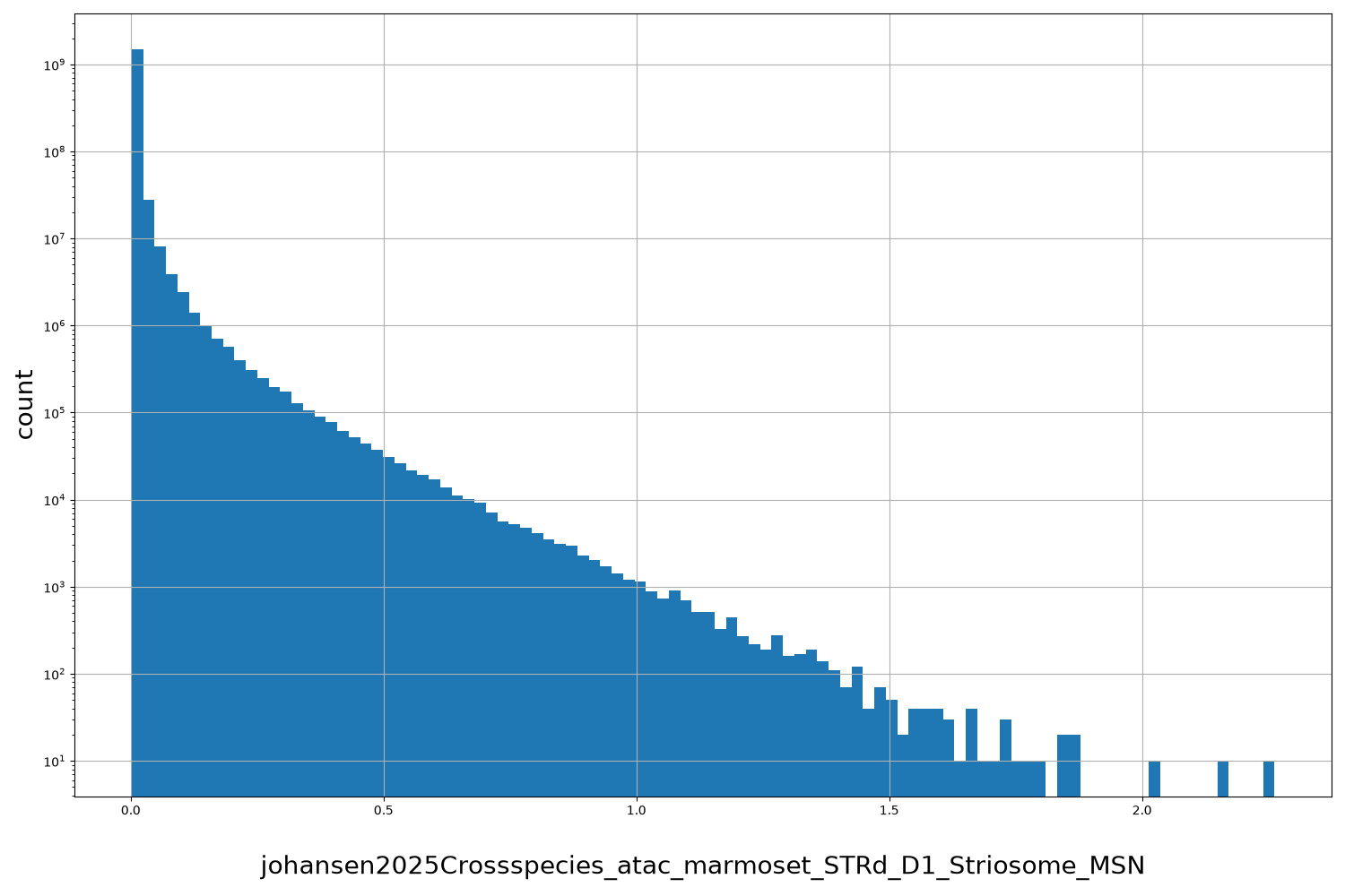 HISTOGRAM FOR johansen2025Crossspecies_atac_marmoset_STRd_D1_Striosome_MSN